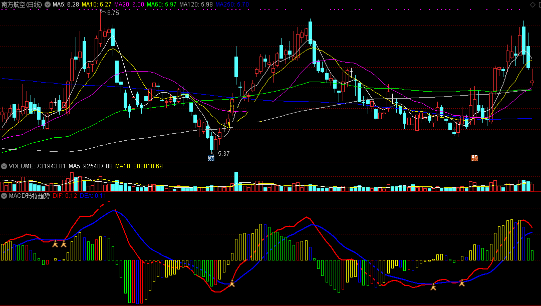 macd玛特趋势指标（副图 通达信 截图）沿袭macd的精准，出小金人趋势上行