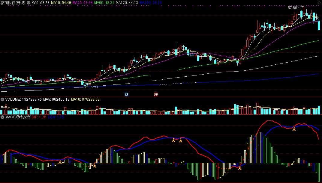 macd玛特趋势指标（副图 通达信 截图）沿袭macd的精准，出小金人趋势上行
