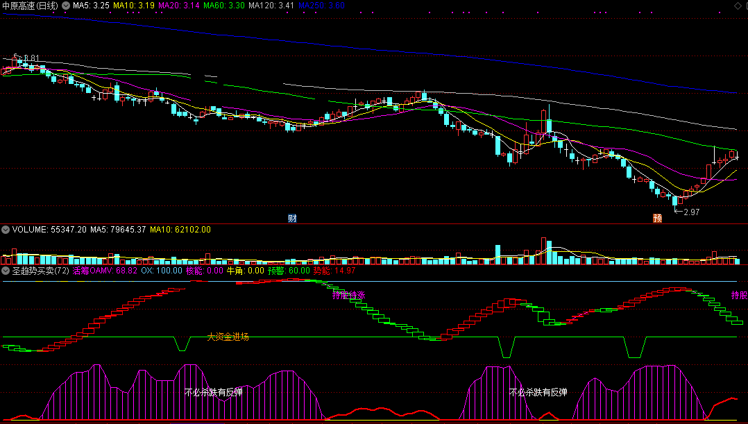 圣趋势买卖指标（副图 通达信 贴图）一眼就看出最佳接入点，赠与股市中的小韭菜