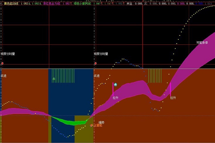 希望各位炒股进步送给大家的智囊拉升突破起动副图公式