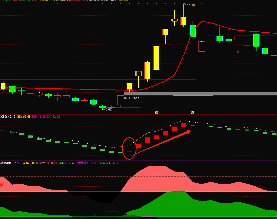 量能指标（副图 通达信 贴图）提示大单建仓点，告知极限抢筹位