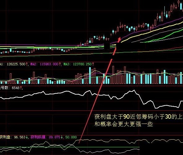 用获利盘与近邻筹码协同判势的股价向上突破副图公式