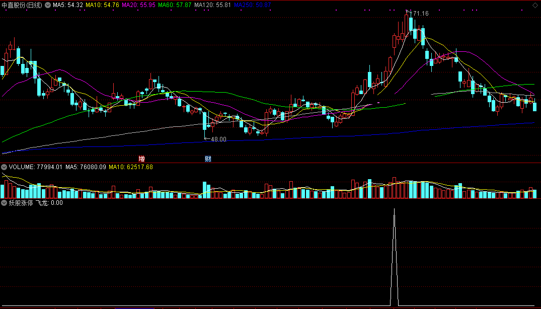 妖股涨停指标（副图 通达信 贴图）分享自用指标一个，让妖股无处可藏
