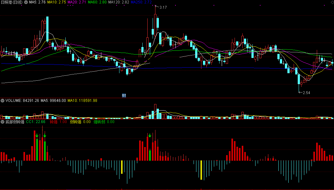 底部弱转强指标（副图 通达信 截图）红柱势转必反弹，橙柱显现弱转强