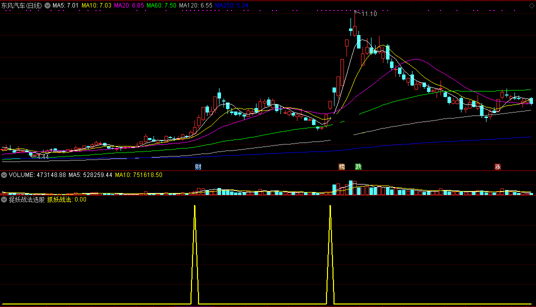 捉妖战法选股器指标（副图 通达信 贴图）由三个选股指标组合，专门追涨那些强势股