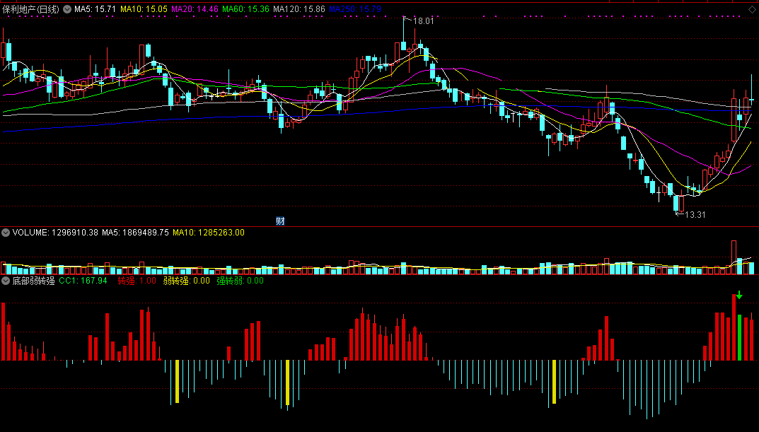 底部弱转强指标（副图 通达信 截图）红柱势转必反弹，橙柱显现弱转强