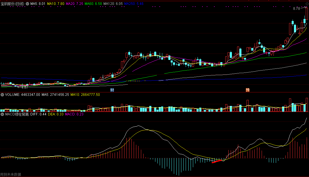 macd绿柱一次背离二次背离指标（选股 副图 通达信 贴图）战法不是我原创，但指标自己编写的