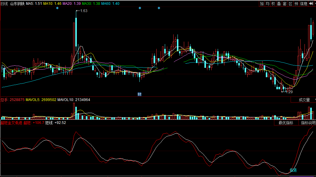 同花顺超短金叉低进副图公式