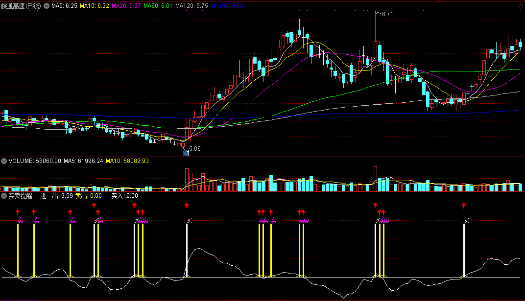 买卖提醒指标（副图 通达信 贴图）有白线出现买进，有黄线显示卖出