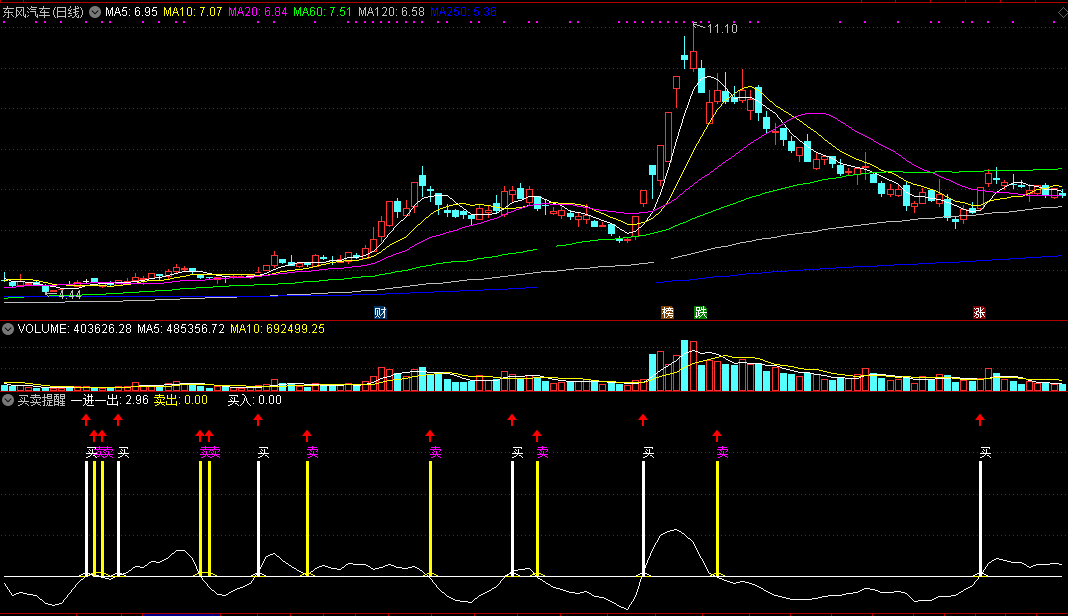 买卖提醒指标（副图 通达信 贴图）有白线出现买进，有黄线显示卖出