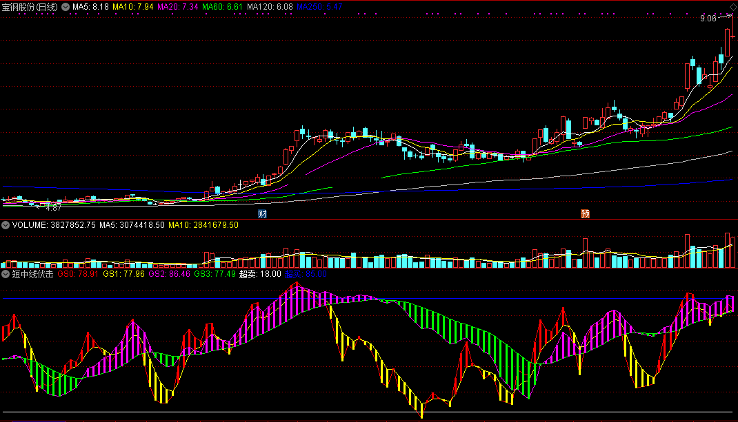 短中线伏击指标（副图 通达信 贴图）紫柱一出可伏击，橙柱一出要撤离