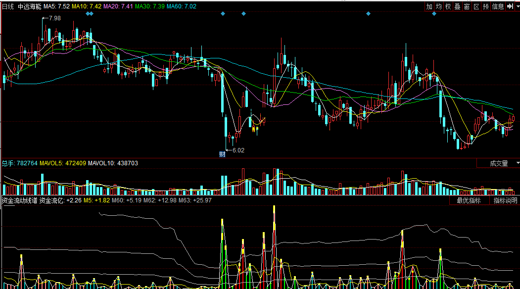 同花顺资金流动线谱副图公式