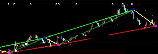 贡献一个在主图上为你画线操作提示的区间上出下进副图公式