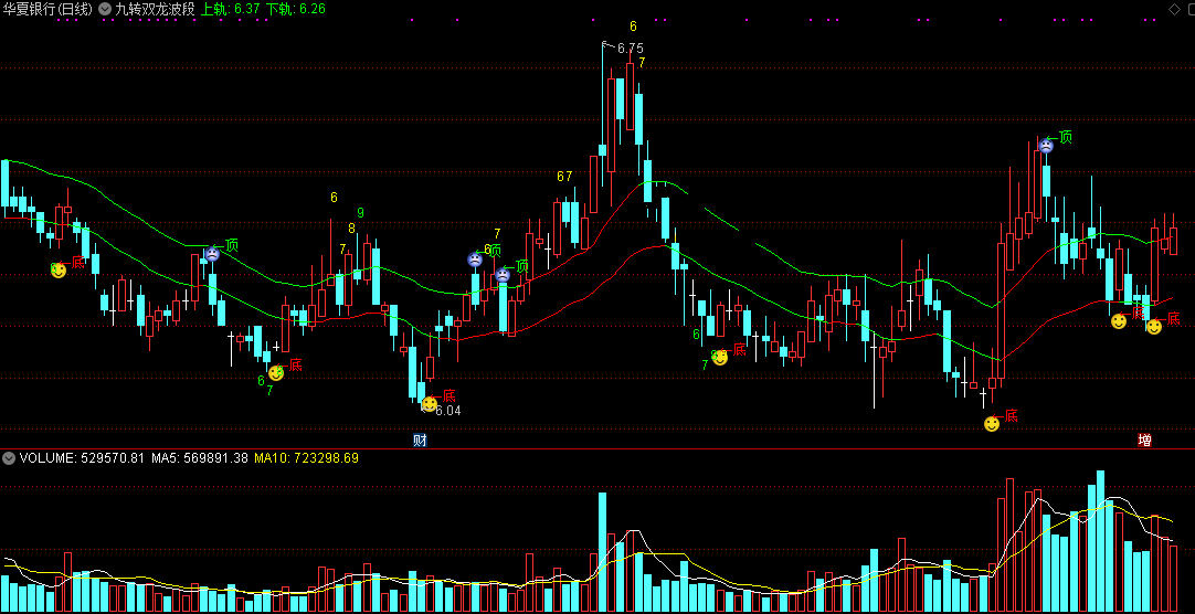 [操盘神器]九转序列+双龙之翼+波段顶底指标，顶底上下共振，捉波段的买卖点