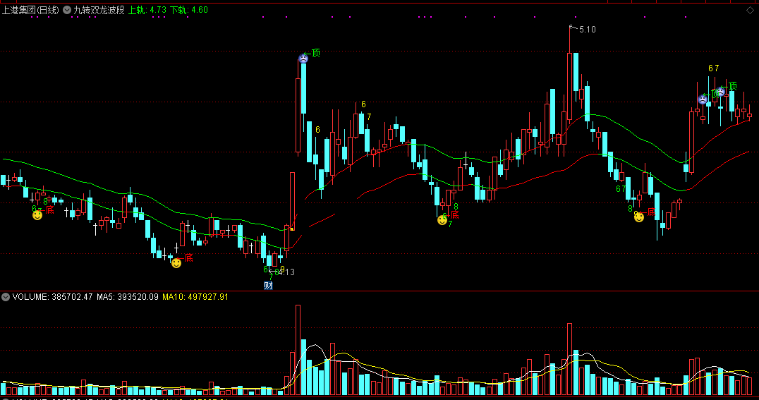 [操盘神器]九转序列+双龙之翼+波段顶底指标，顶底上下共振，捉波段的买卖点