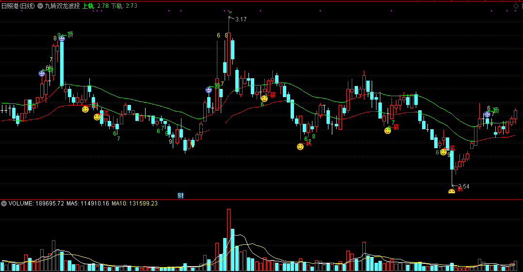 [操盘神器]九转序列+双龙之翼+波段顶底指标，顶底上下共振，捉波段的买卖点