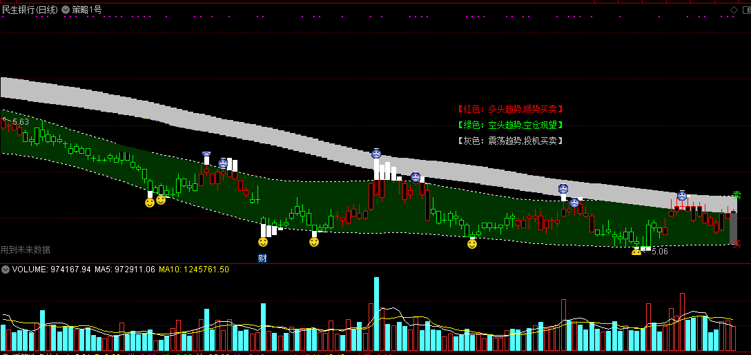 策略1号指标（主图 通达信 贴图）红色上涨顺势买卖，绿色下跌空仓观望