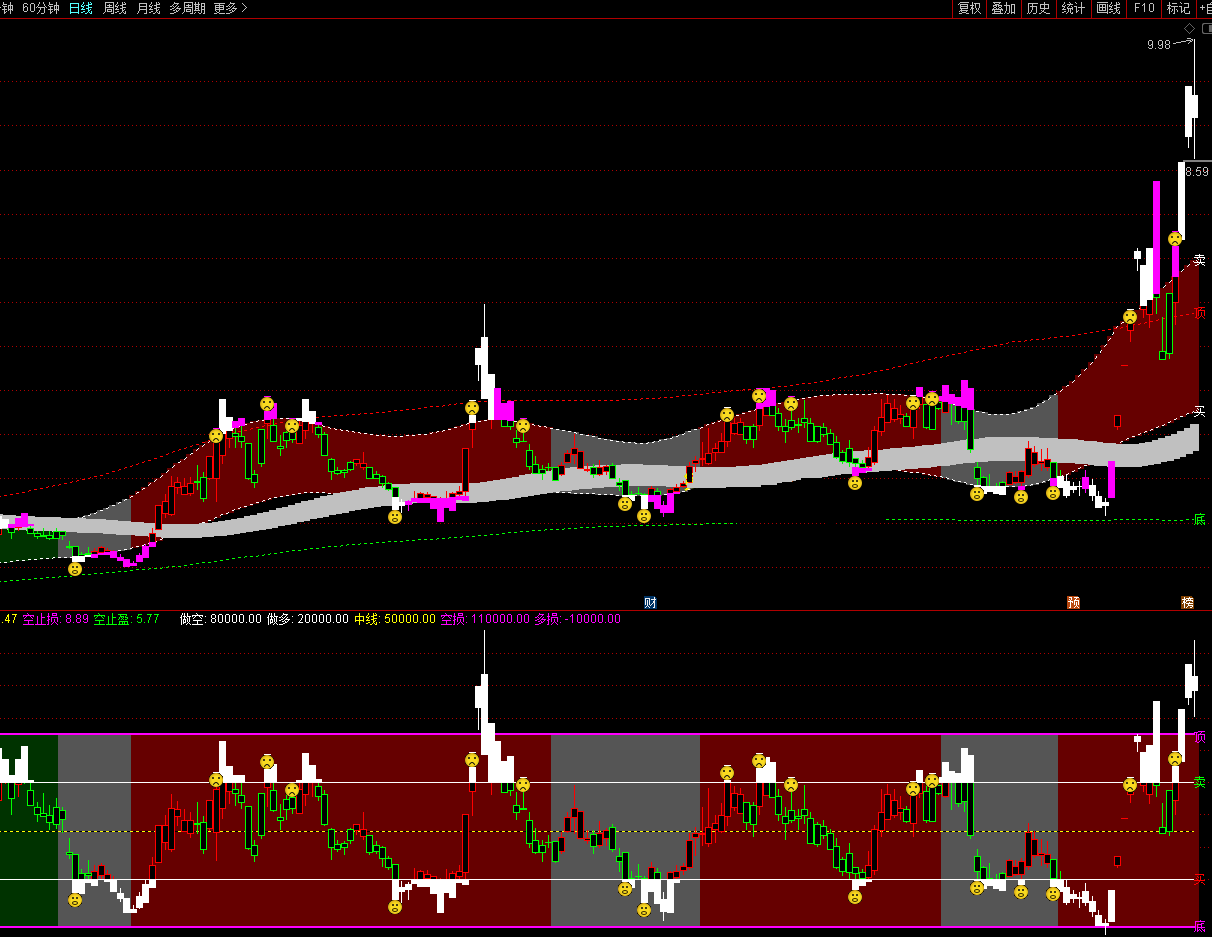 策略1号指标（主图 通达信 贴图）红色上涨顺势买卖，绿色下跌空仓观望