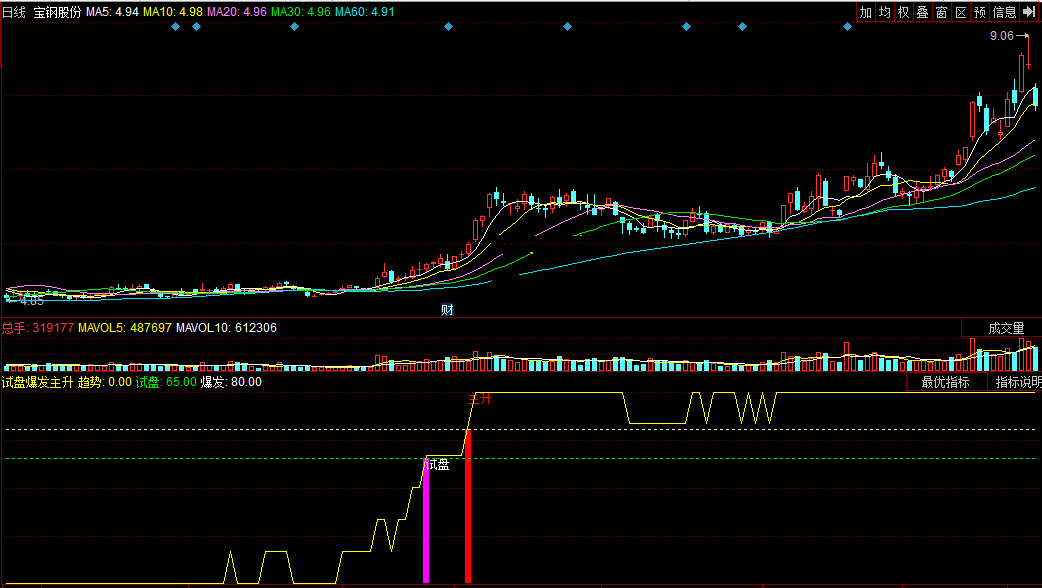 同花顺试盘爆发主升副图公式