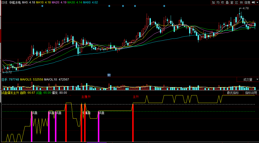 同花顺试盘爆发主升副图公式