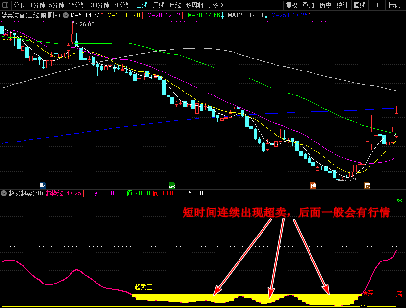 新超买超卖指标（副图 通达信 贴图）最适合于超跌反弹，进入超卖区行情可期