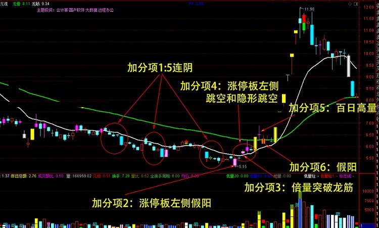 短线评分指标（副图 通达信 贴图）带实盘操作案例，正确操作可赚钱