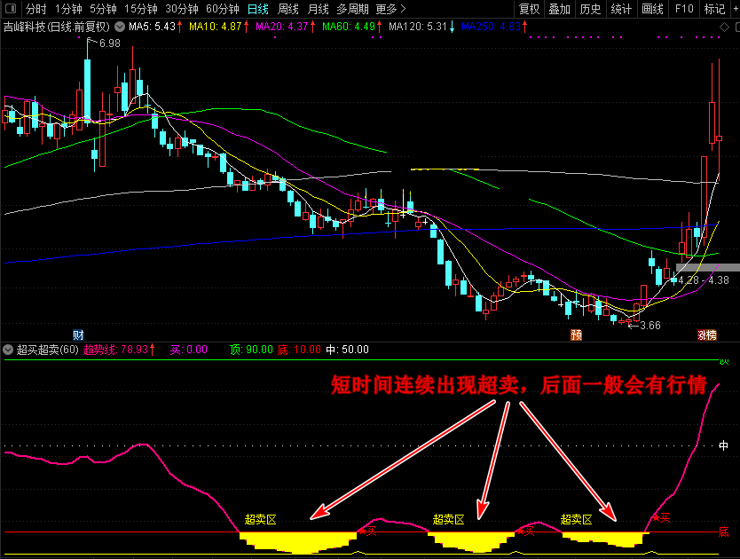 新超买超卖指标（副图 通达信 贴图）最适合于超跌反弹，进入超卖区行情可期