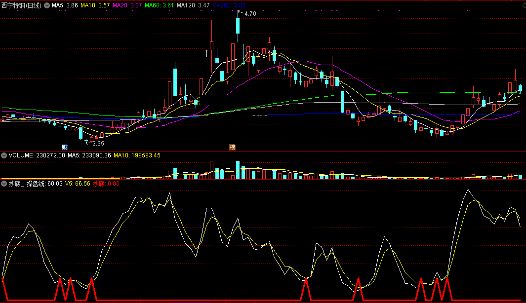 经常用的精准抄底指标（副图 通达信 贴图）无私分享，只要不贪赚钱机会大