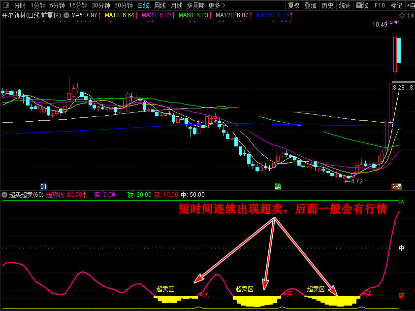新超买超卖指标（副图 通达信 贴图）最适合于超跌反弹，进入超卖区行情可期