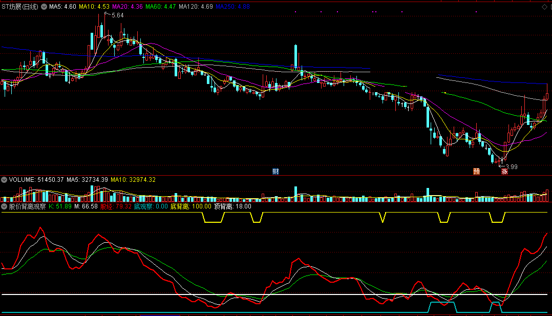 股价背离观察指标（副图 通达信 截图）监测底的出现，捉住背离拉升点