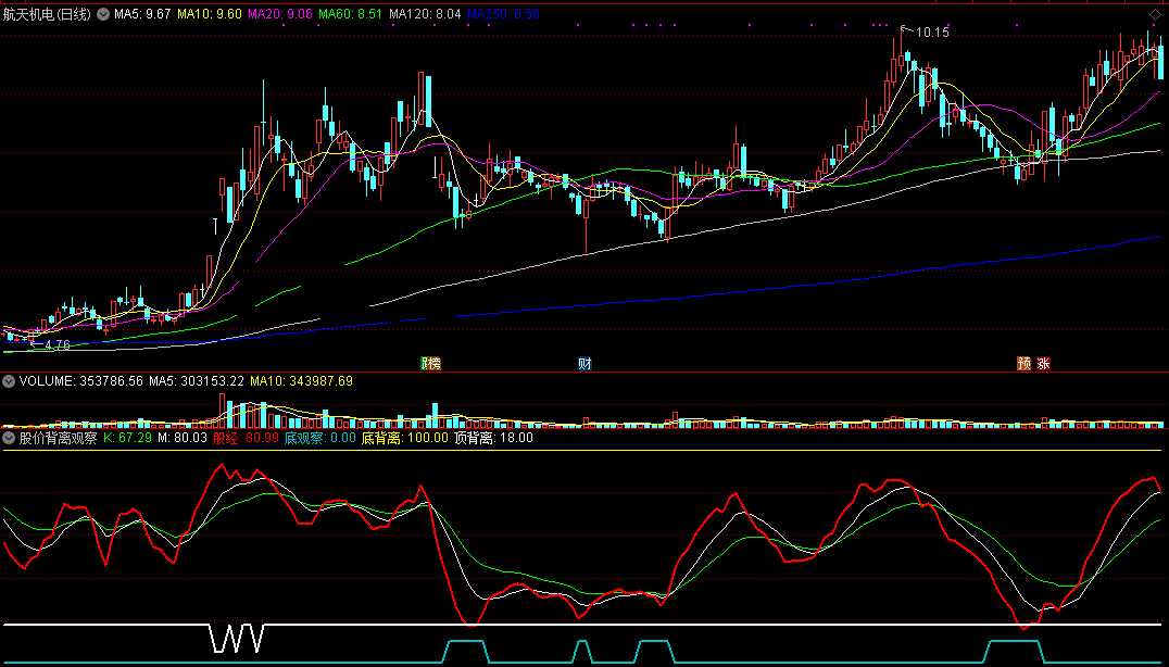 股价背离观察指标（副图 通达信 截图）监测底的出现，捉住背离拉升点
