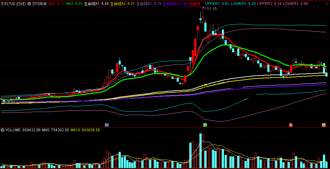 双均布林指标（主图 通达信 贴图）到底端信号明确，不易出错不吃肉都难