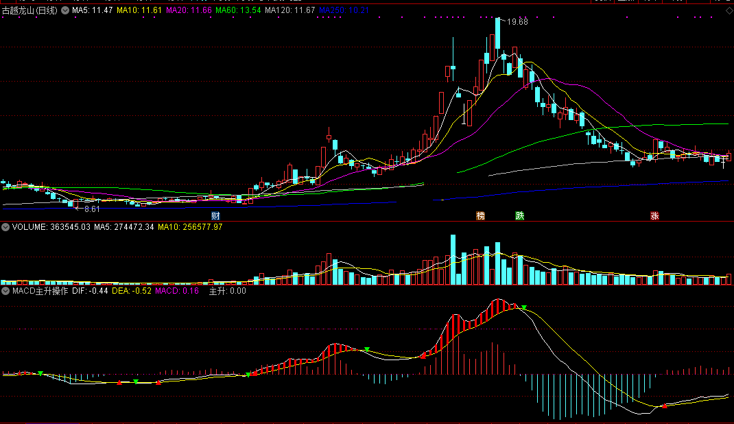 macd主升操作指标（副图 通达信 截图）浮现主升迹象会提示，白线下现粗红柱买入