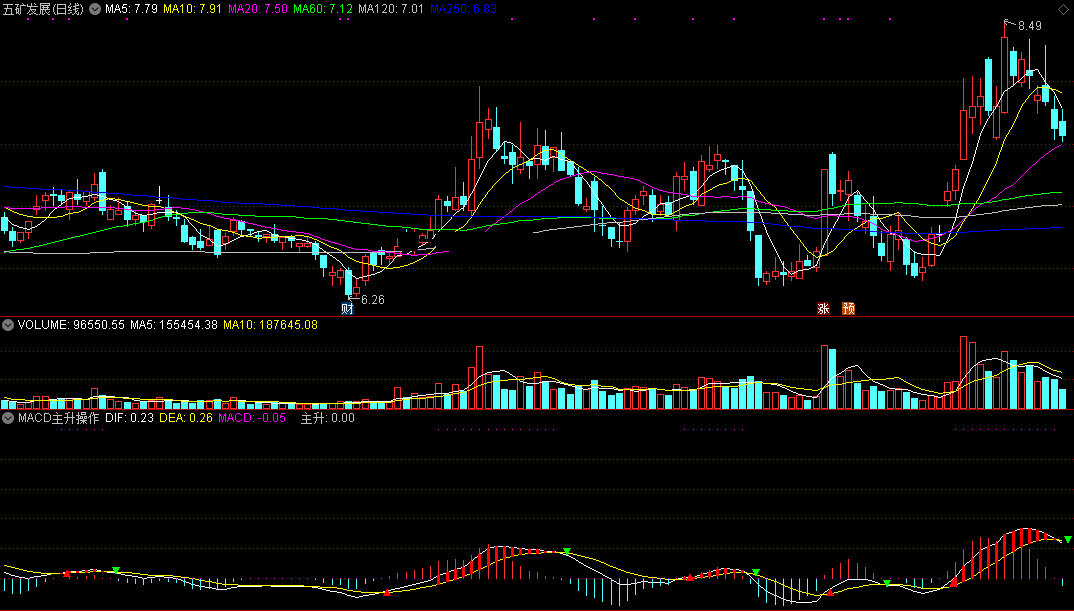 macd主升操作指标（副图 通达信 截图）浮现主升迹象会提示，白线下现粗红柱买入