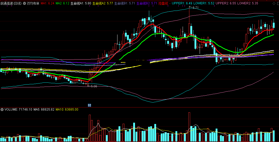 双均布林指标（主图 通达信 贴图）到底端信号明确，不易出错不吃肉都难