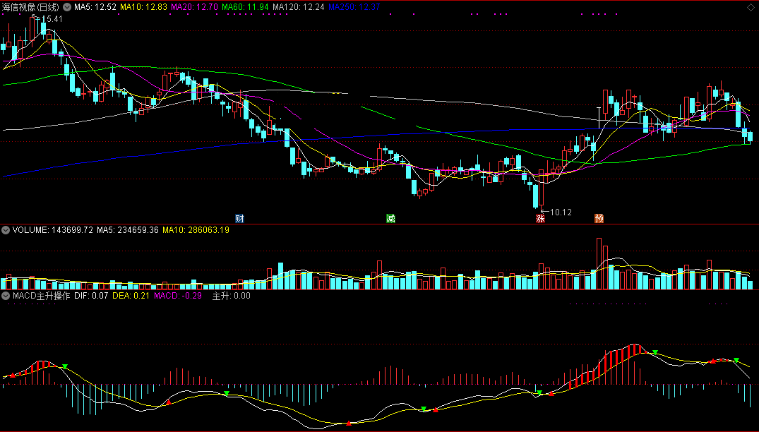 macd主升操作指标（副图 通达信 截图）浮现主升迹象会提示，白线下现粗红柱买入