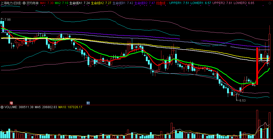 双均布林指标（主图 通达信 贴图）到底端信号明确，不易出错不吃肉都难