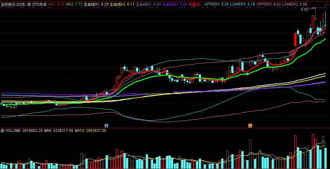 双均布林指标（主图 通达信 贴图）到底端信号明确，不易出错不吃肉都难