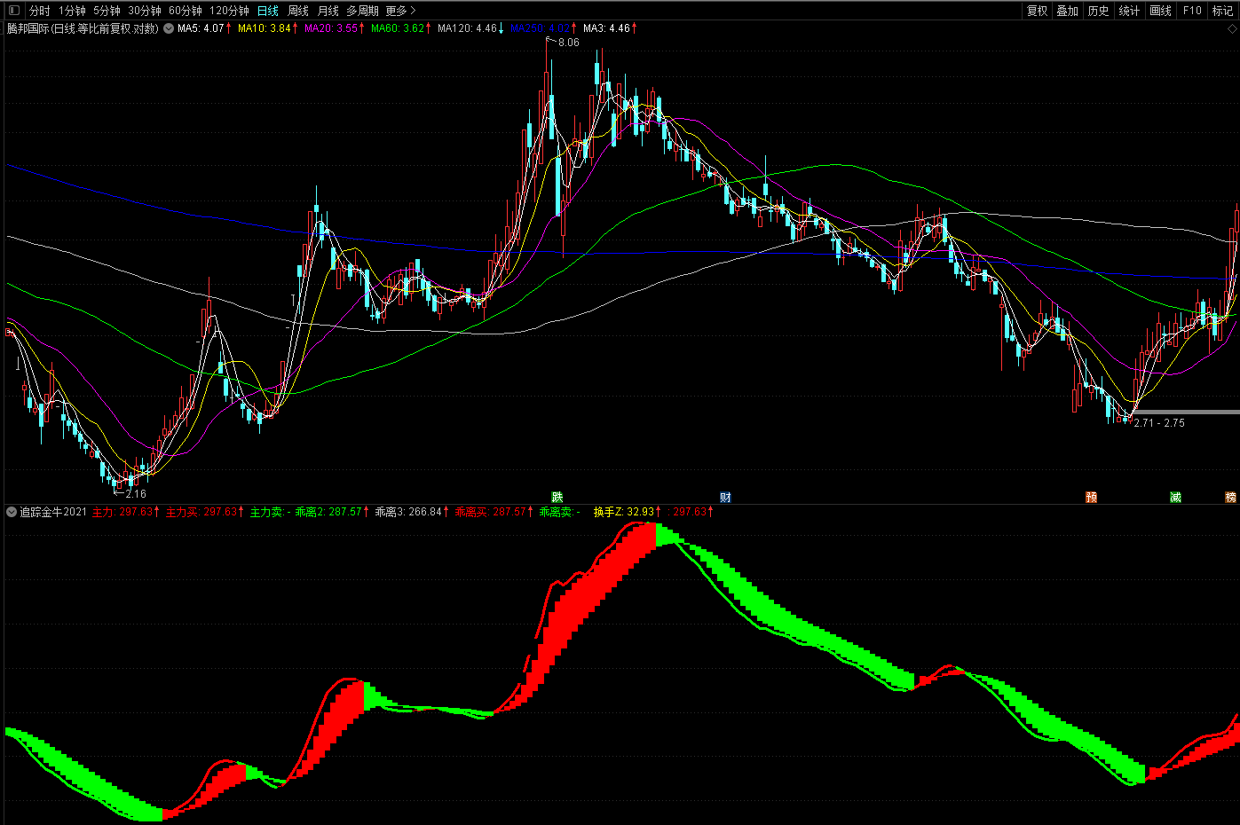 追踪金牛波段指标（副图 通达信 贴图）去除了加密，追波段牛妖