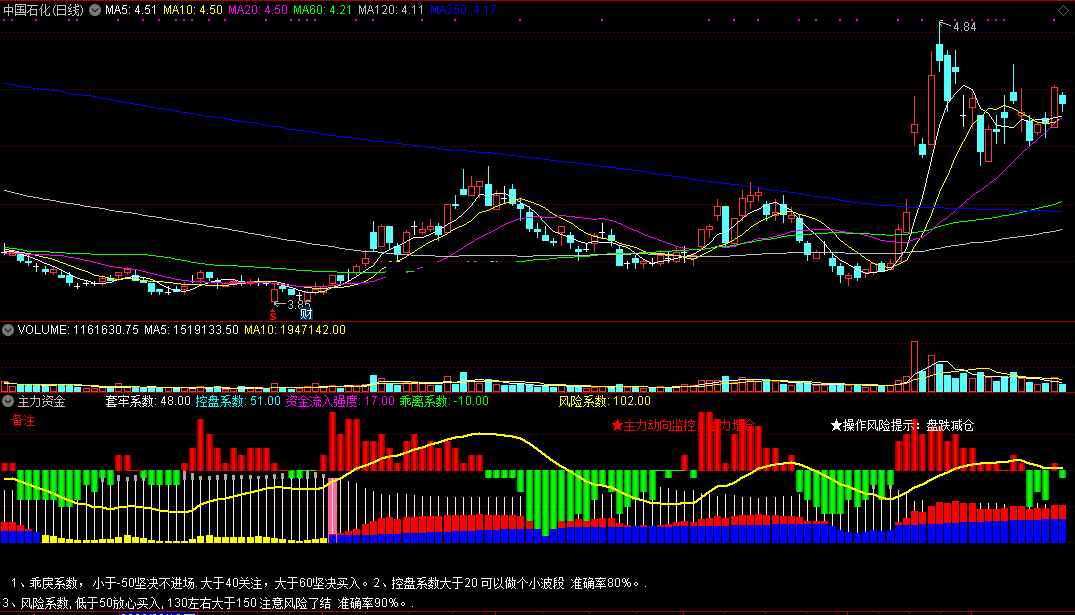 监控主力资金指标（副图 通达信 贴图）了解主力资金动向，察看真实资金走向
