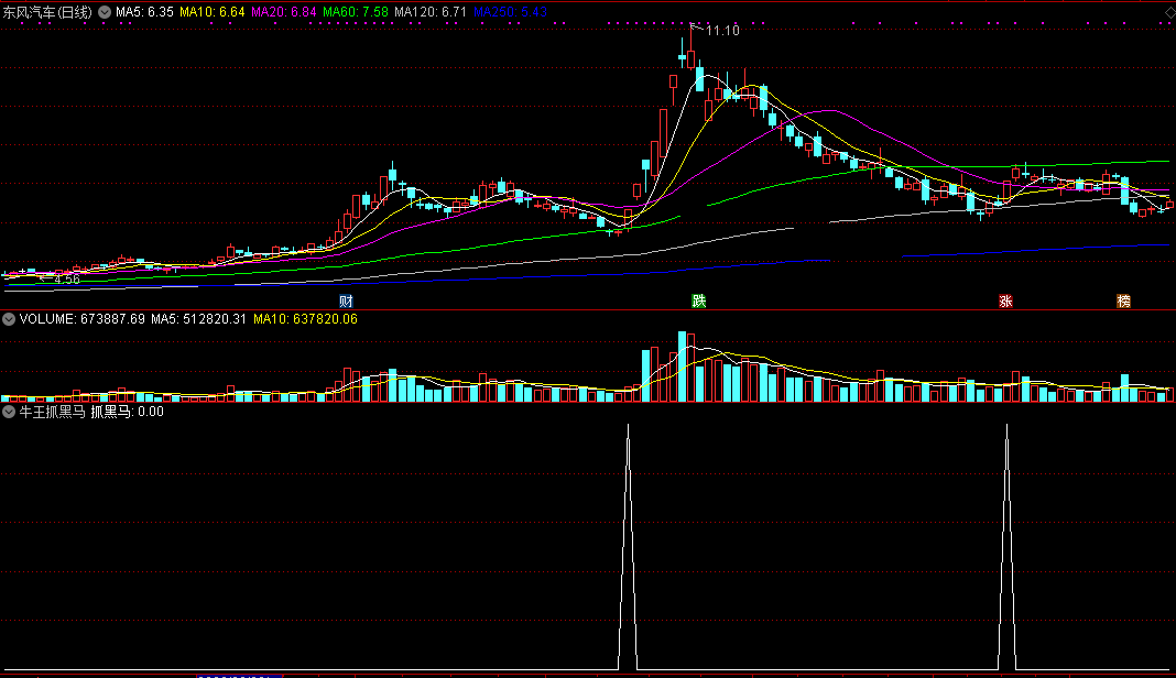 牛王抓黑马指标（副图 通达信 截图）现身牛王指点，抓住低位黑马