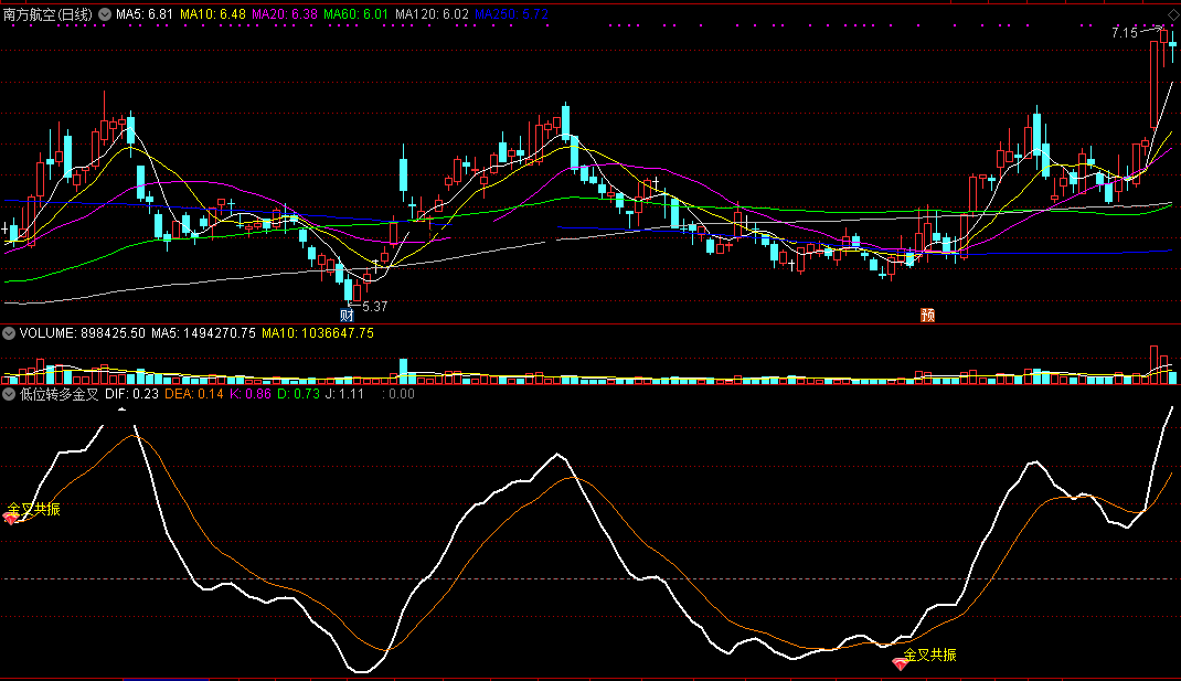 低位转多金叉指标（副图 通达信 截图）macd线低位掉头关注，出红箭头代表转多