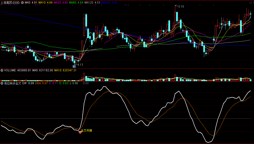 低位转多金叉指标（副图 通达信 截图）macd线低位掉头关注，出红箭头代表转多