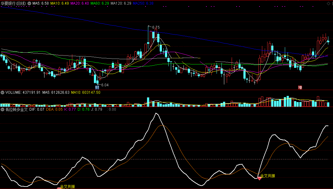 低位转多金叉指标（副图 通达信 截图）macd线低位掉头关注，出红箭头代表转多