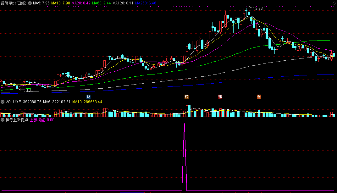 神力上涨拐点指标（副图 通达信 截图）基于均线拐点原理，向上趋势确立进入
