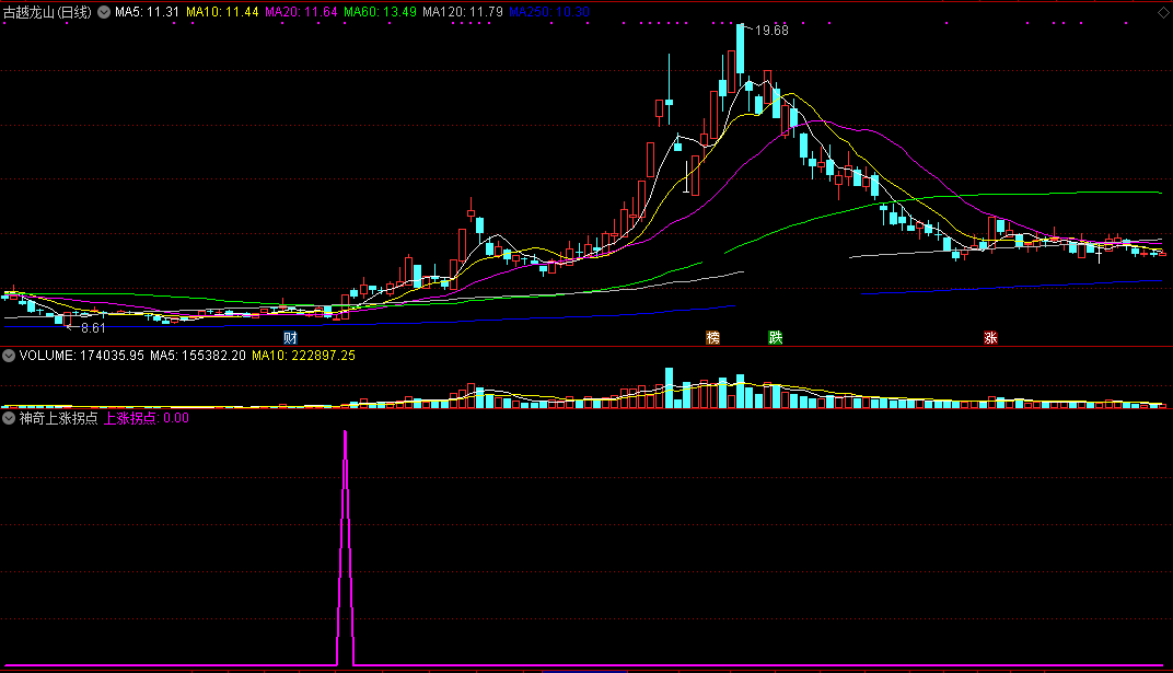 神力上涨拐点指标（副图 通达信 截图）基于均线拐点原理，向上趋势确立进入