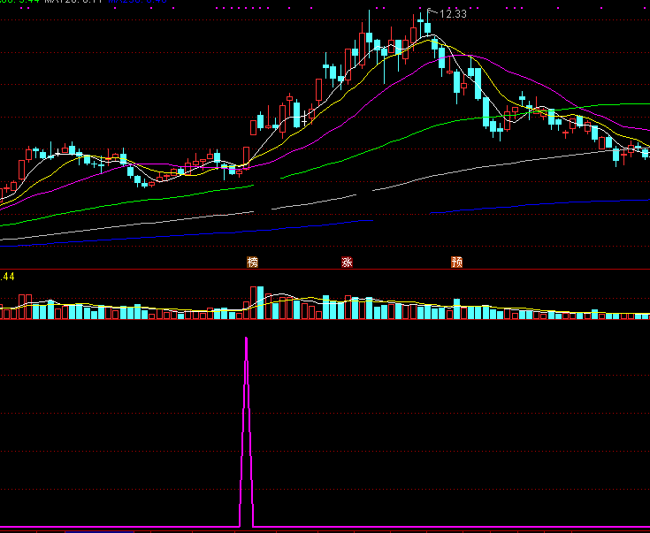 神力上涨拐点指标（副图 通达信 截图）基于均线拐点原理，向上趋势确立进入