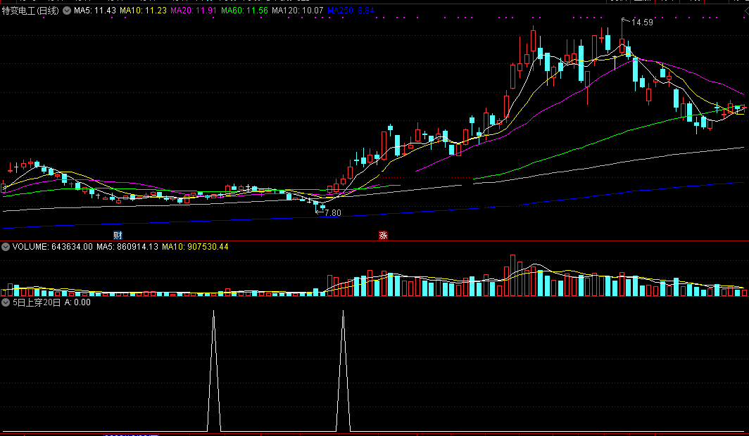 五日线上穿二十日线指标（副图 通达信 截图）最经典靠谱选股公式，稳定盈利从未失手