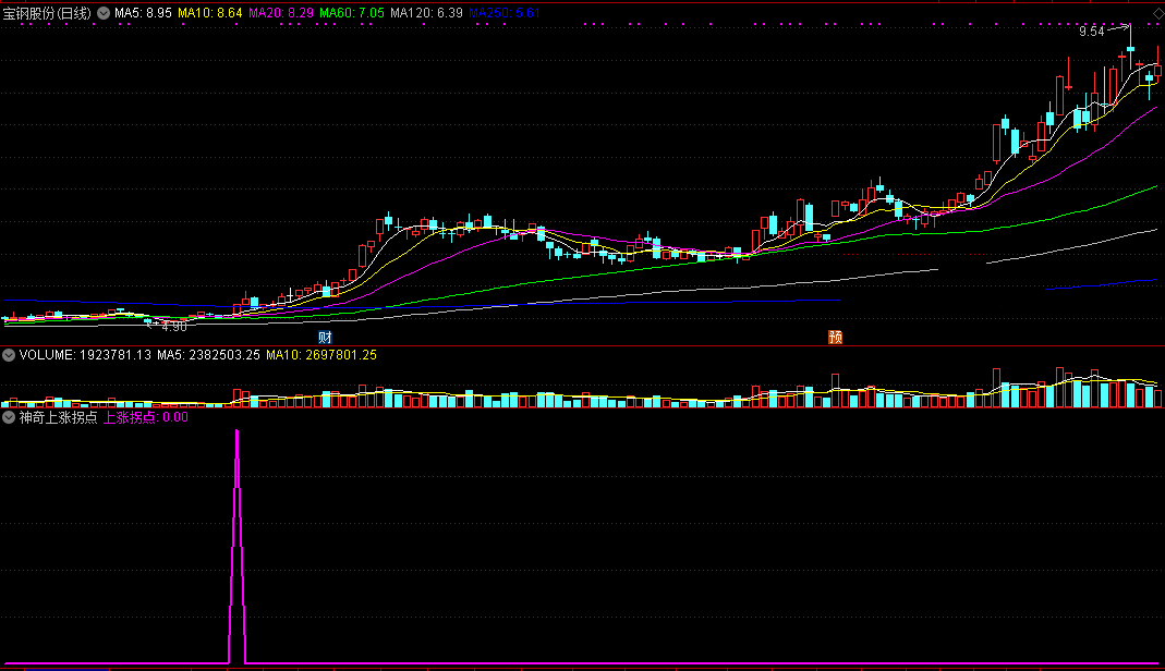 神力上涨拐点指标（副图 通达信 截图）基于均线拐点原理，向上趋势确立进入