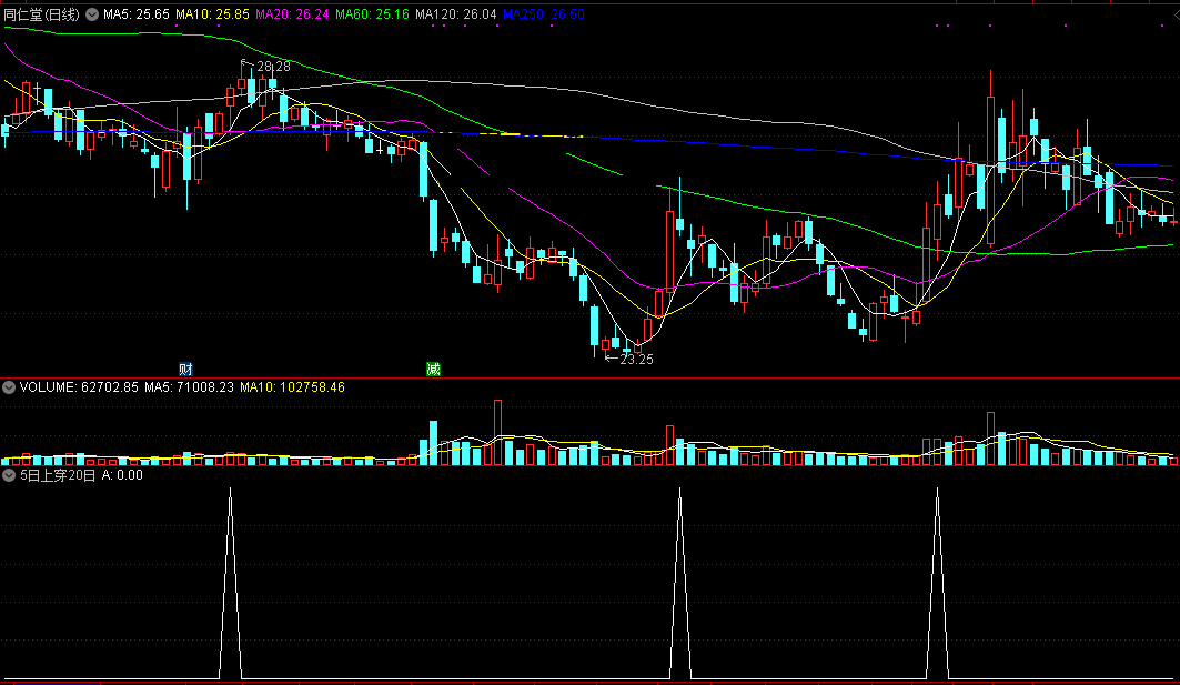 五日线上穿二十日线指标（副图 通达信 截图）最经典靠谱选股公式，稳定盈利从未失手